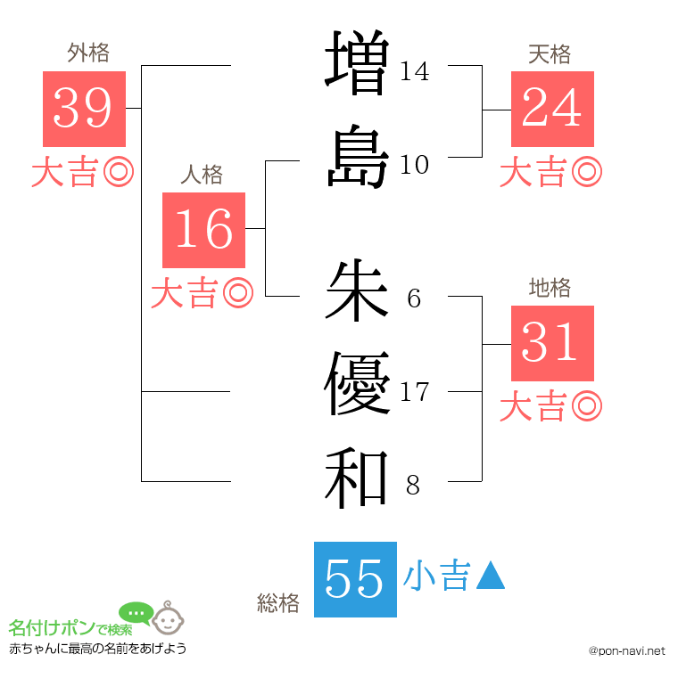 増島 朱優和さんの姓名判断結果