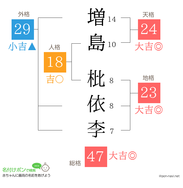 増島 枇依李さんの姓名判断結果