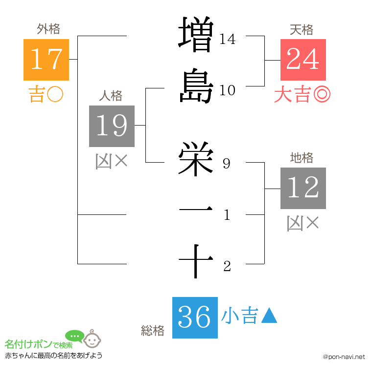 増島 栄一十さんの姓名判断結果
