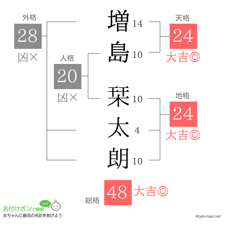 増島 栞太朗さんの姓名判断結果