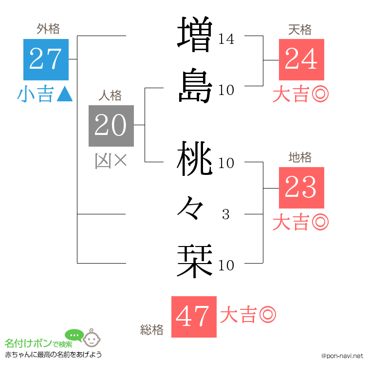 増島 桃々栞さんの姓名判断結果