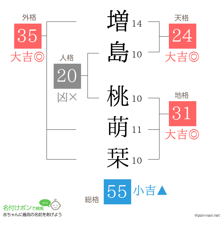 増島 桃萌栞さんの姓名判断結果