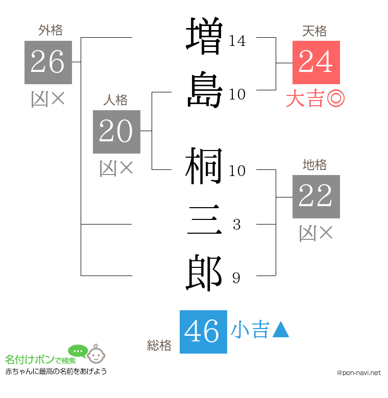 増島 桐三郎さんの姓名判断結果