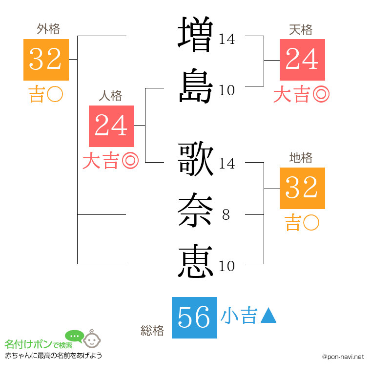 増島 歌奈恵さんの姓名判断結果