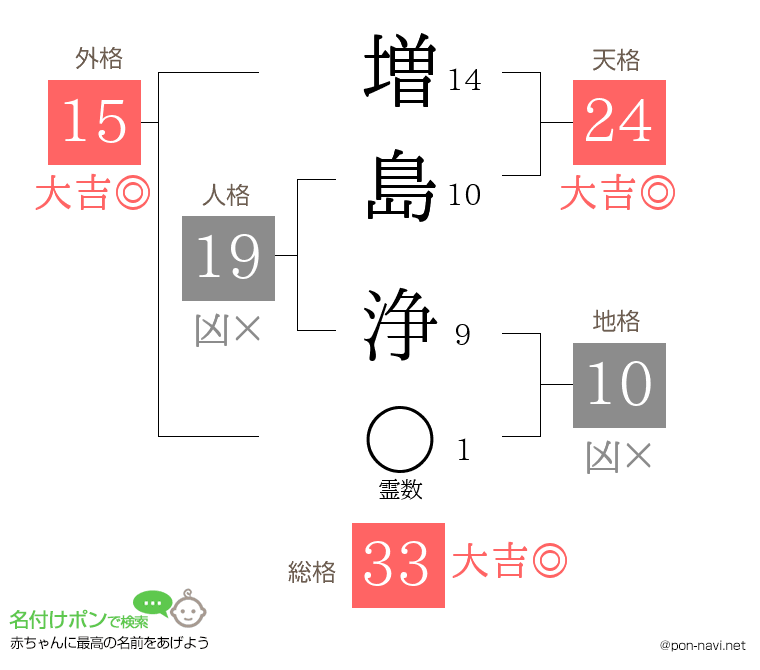 増島 浄さんの姓名判断結果
