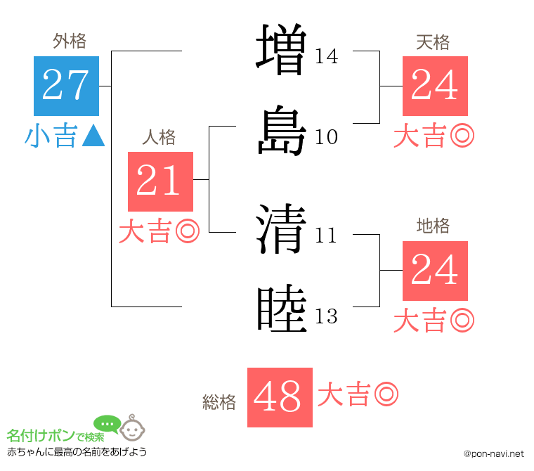 増島 清睦さんの姓名判断結果