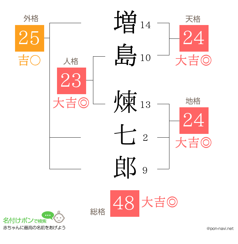 増島 煉七郎さんの姓名判断結果