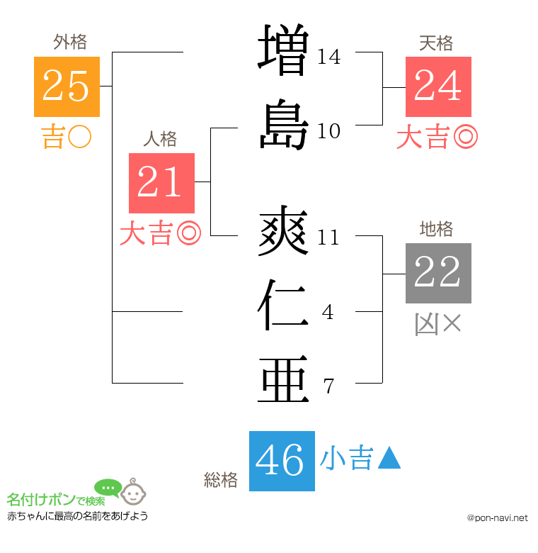 増島 爽仁亜さんの姓名判断結果
