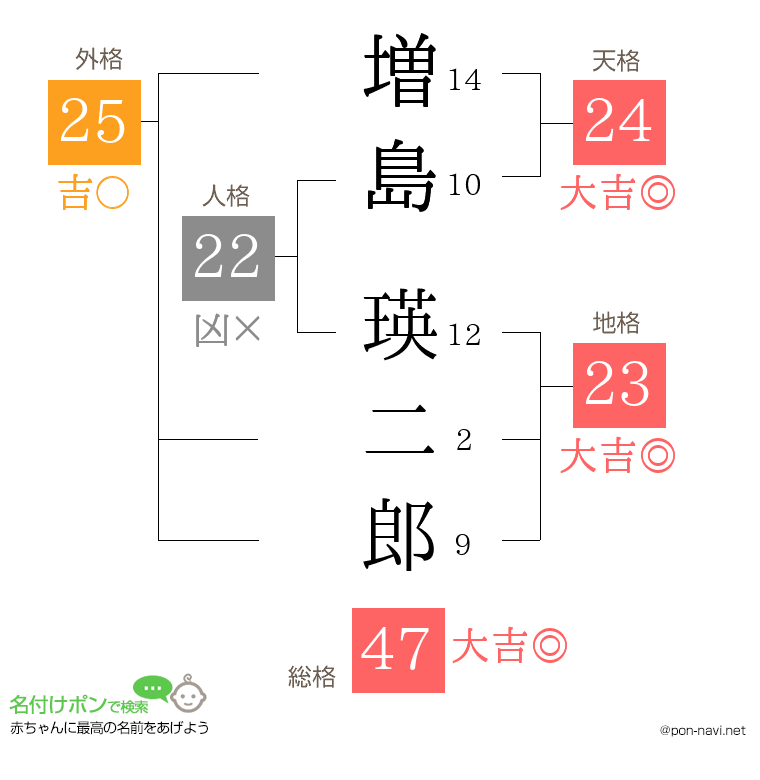 増島 瑛二郎さんの姓名判断結果