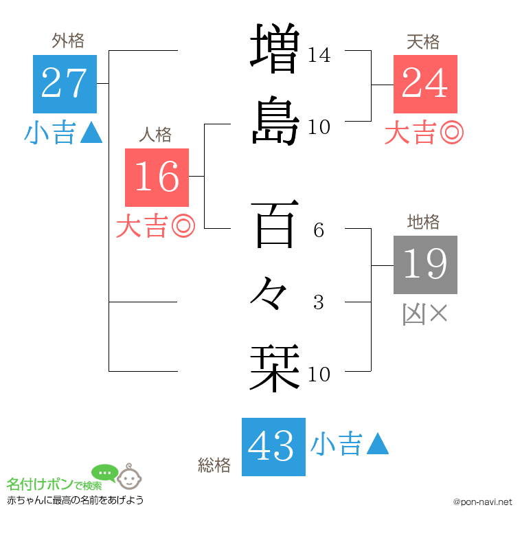増島 百々栞さんの姓名判断結果