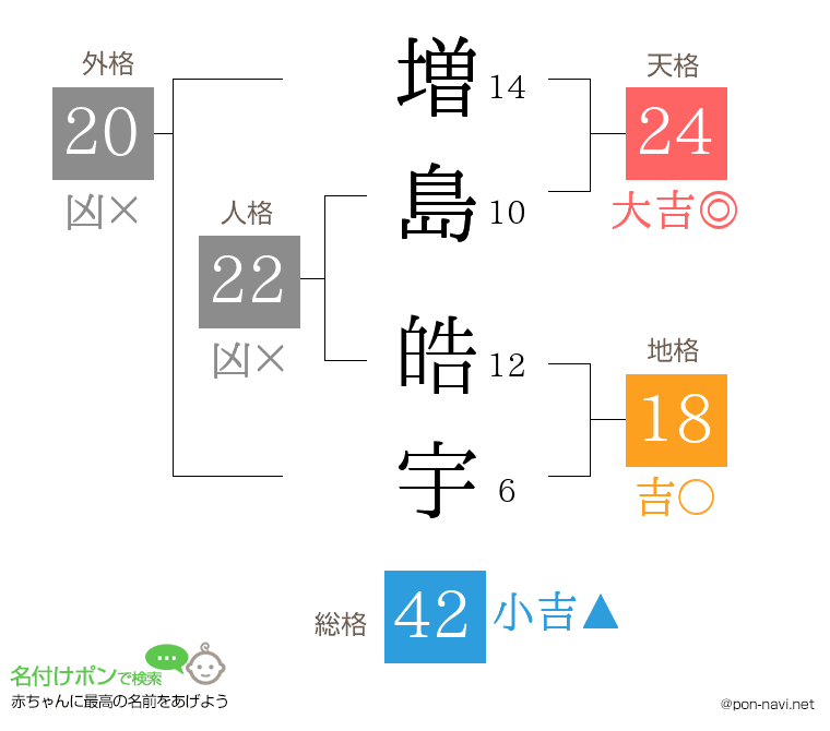 増島 皓宇さんの姓名判断結果