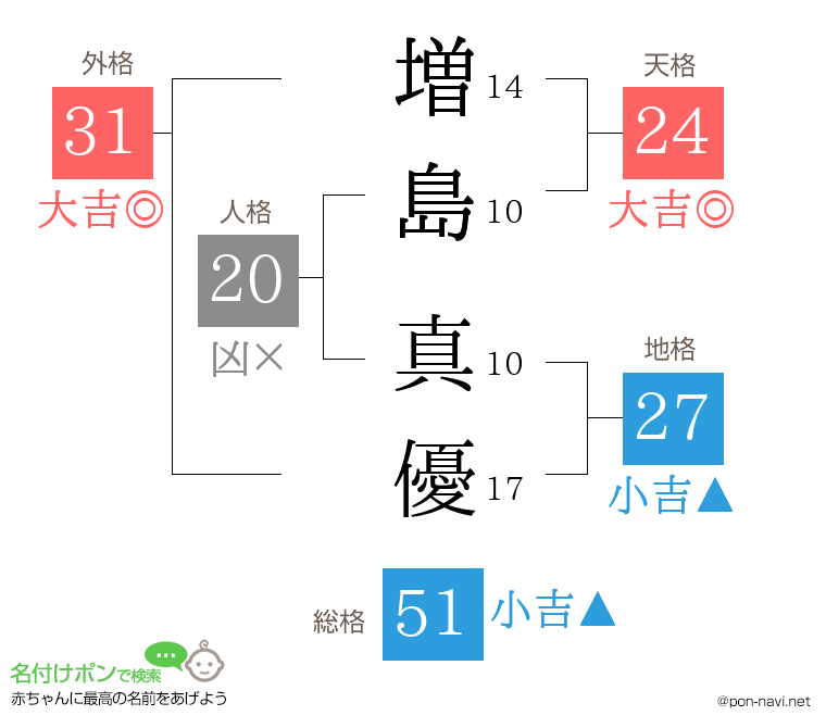 増島 真優さんの姓名判断結果