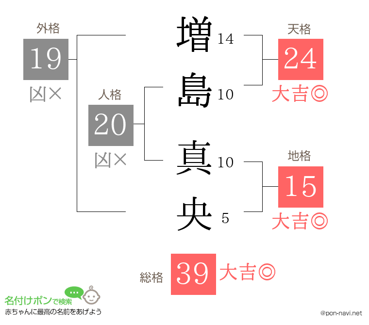 増島 真央さんの姓名判断結果