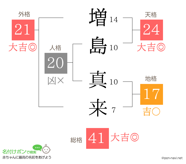 増島 真来さんの姓名判断結果