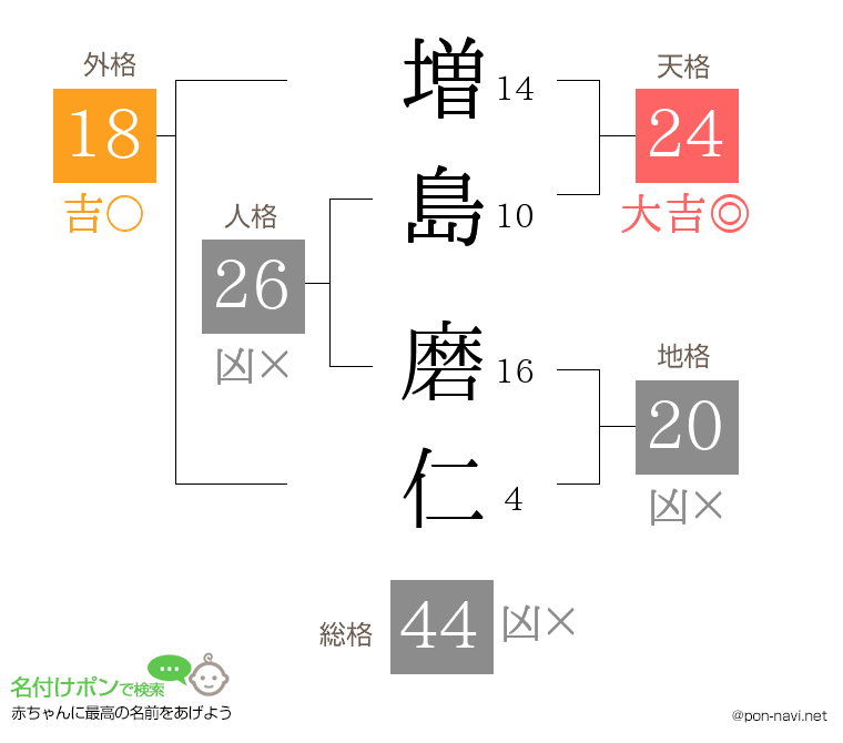 増島 磨仁さんの姓名判断結果