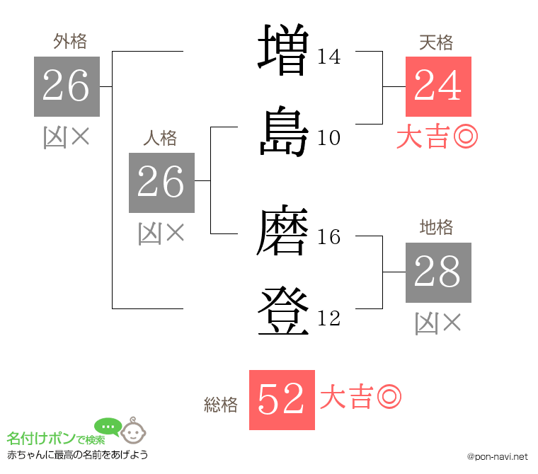 増島 磨登さんの姓名判断結果