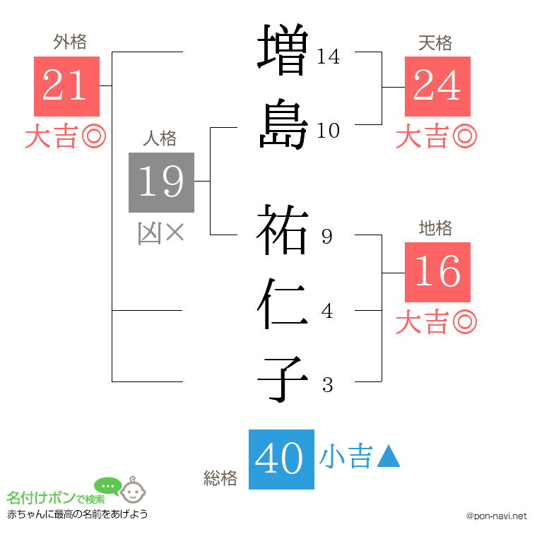増島 祐仁子さんの姓名判断結果