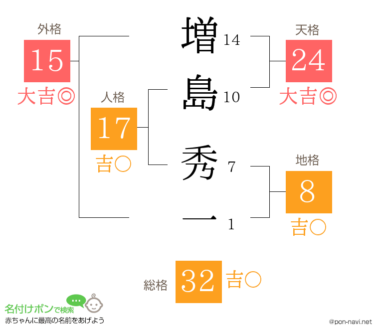 増島 秀一さんの姓名判断結果
