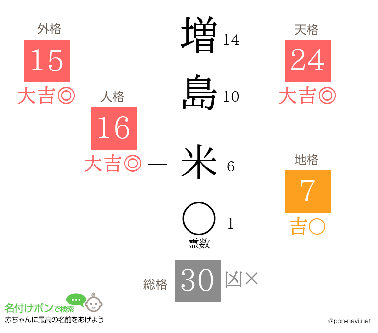 増島 米さんの姓名判断結果