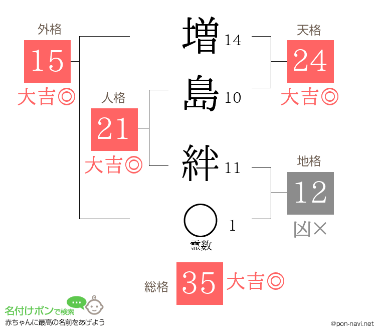 増島 絆さんの姓名判断結果
