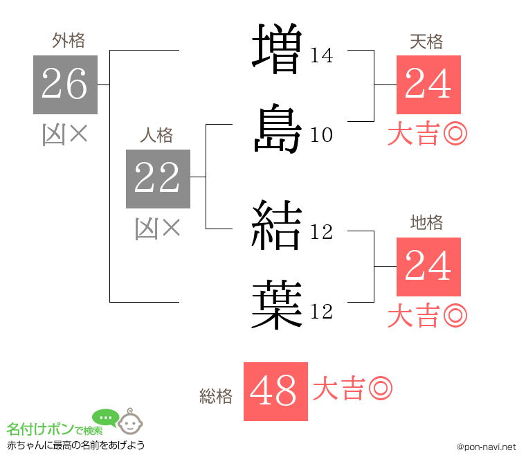 増島 結葉さんの姓名判断結果