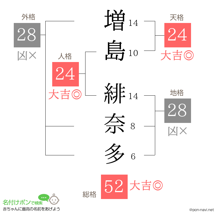 増島 緋奈多さんの姓名判断結果