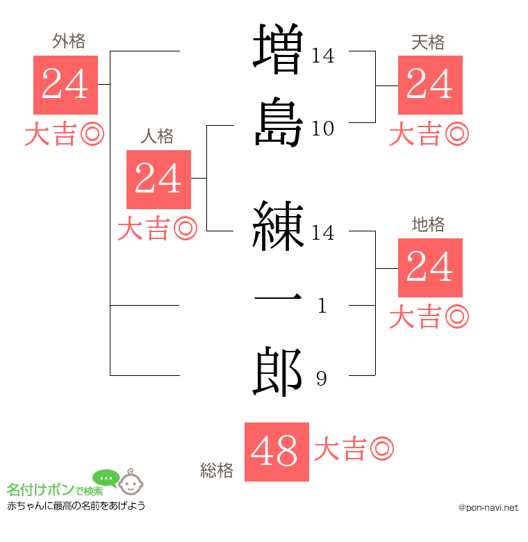 増島 練一郎さんの姓名判断結果