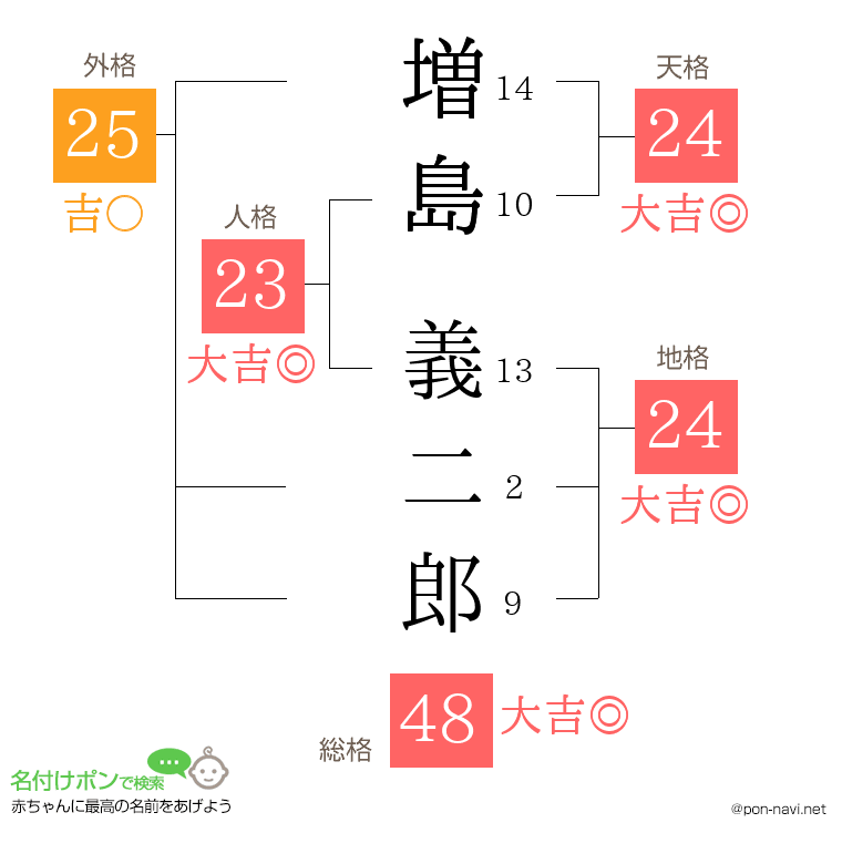 増島 義二郎さんの姓名判断結果