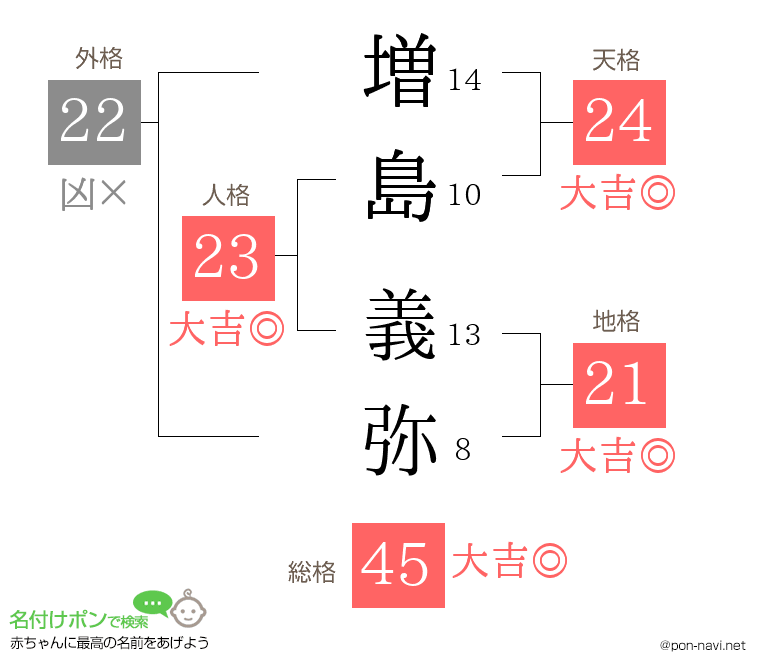 増島 義弥さんの姓名判断結果
