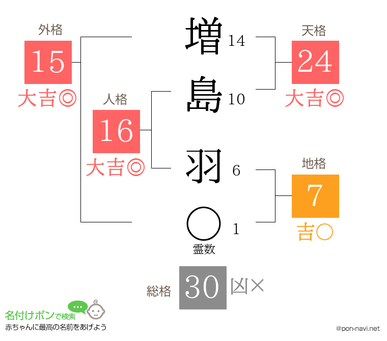 増島 羽さんの姓名判断結果