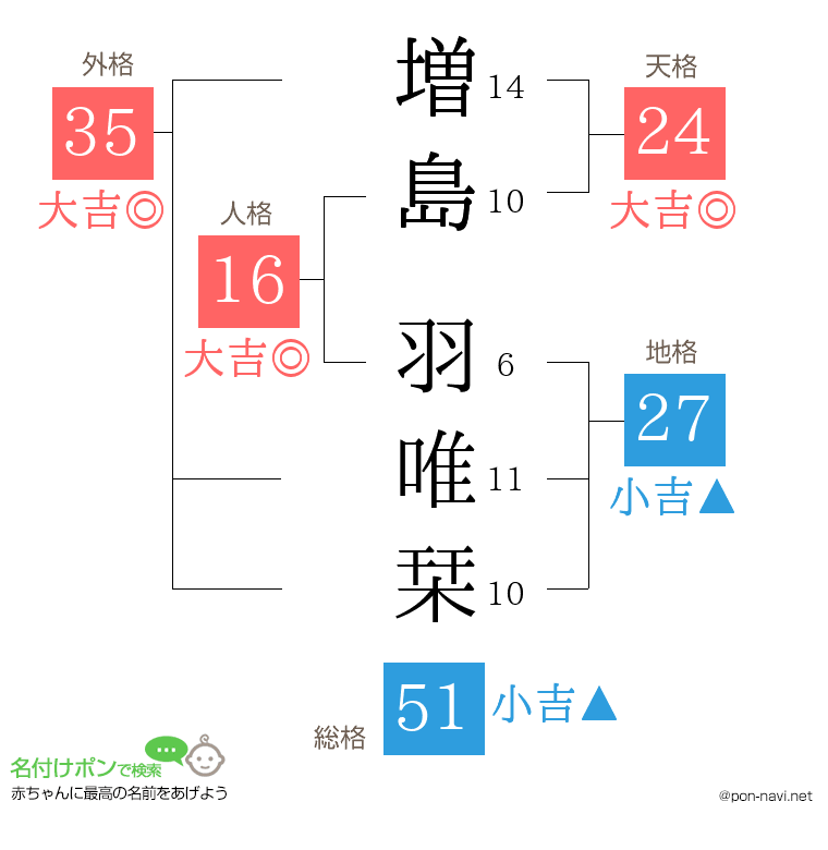 増島 羽唯栞さんの姓名判断結果