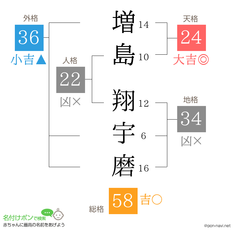 増島 翔宇磨さんの姓名判断結果