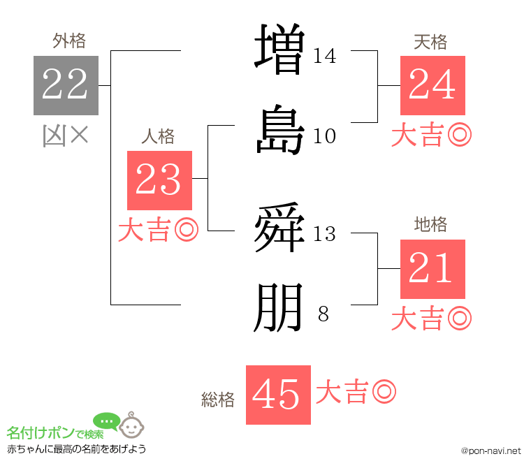増島 舜朋さんの姓名判断結果