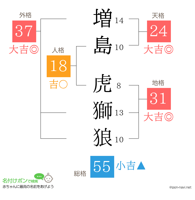 増島 虎獅狼さんの姓名判断結果