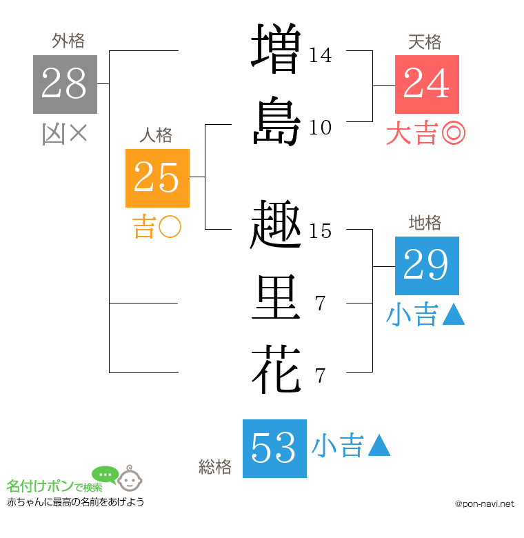 増島 趣里花さんの姓名判断結果