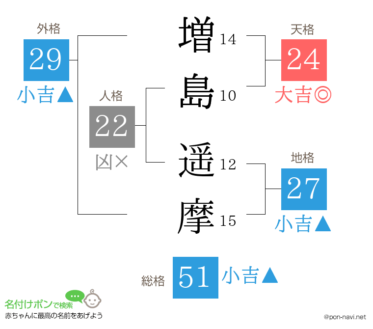 増島 遥摩さんの姓名判断結果