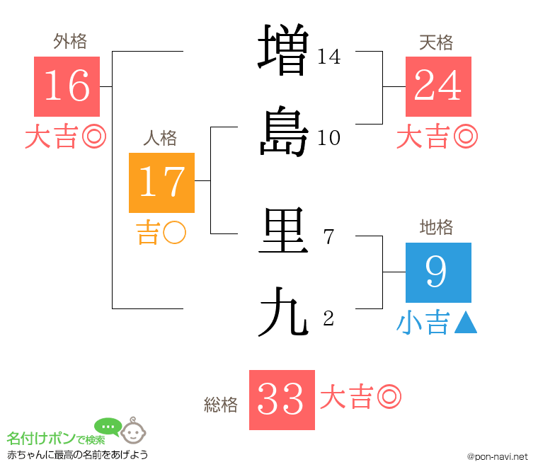 増島 里九さんの姓名判断結果