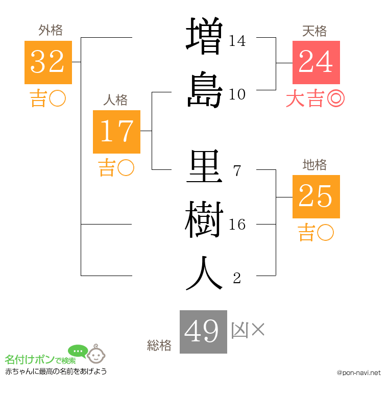 増島 里樹人さんの姓名判断結果