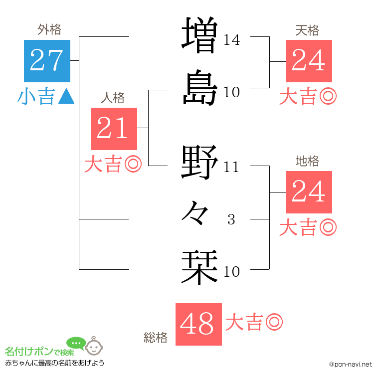 増島 野々栞さんの姓名判断結果