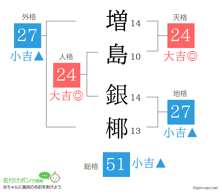 増島 銀椰さんの姓名判断結果