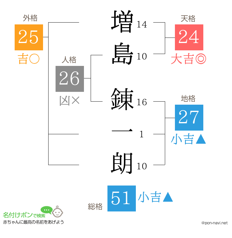 増島 錬一朗さんの姓名判断結果