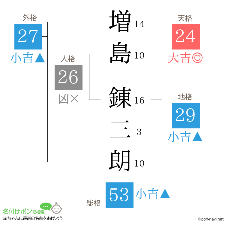 増島 錬三朗さんの姓名判断結果