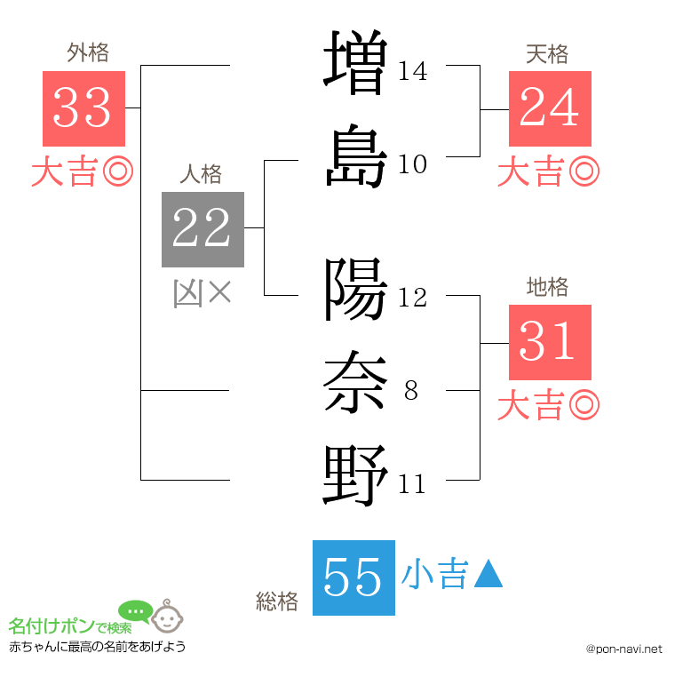 増島 陽奈野さんの姓名判断結果