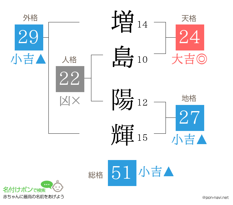 増島 陽輝さんの姓名判断結果