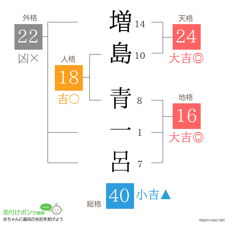 増島 青一呂さんの姓名判断結果