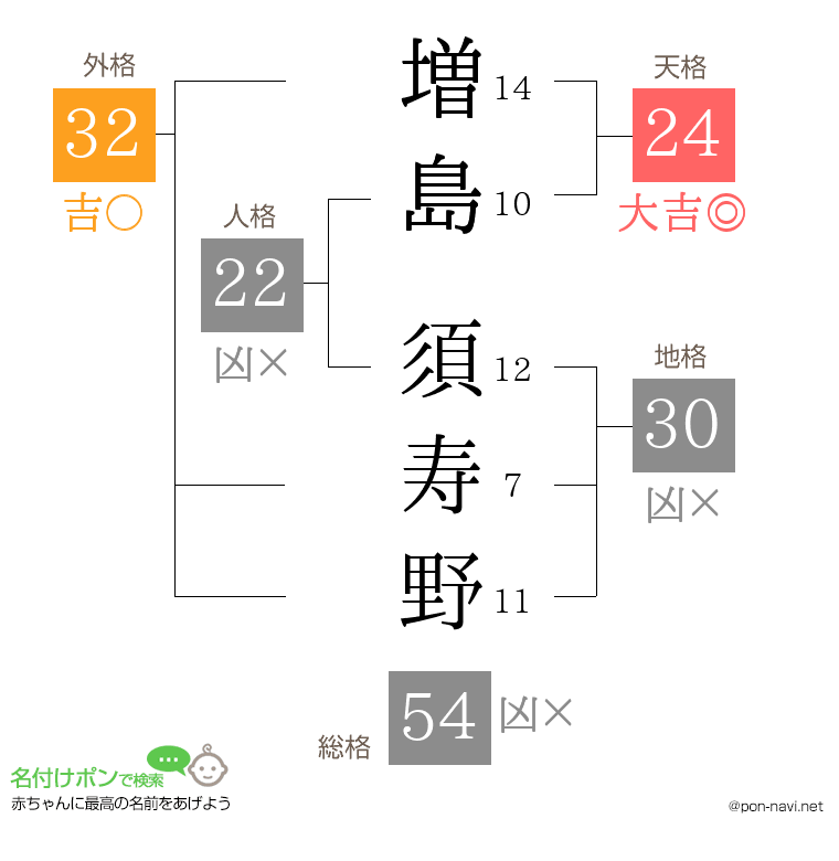 増島 須寿野さんの姓名判断結果