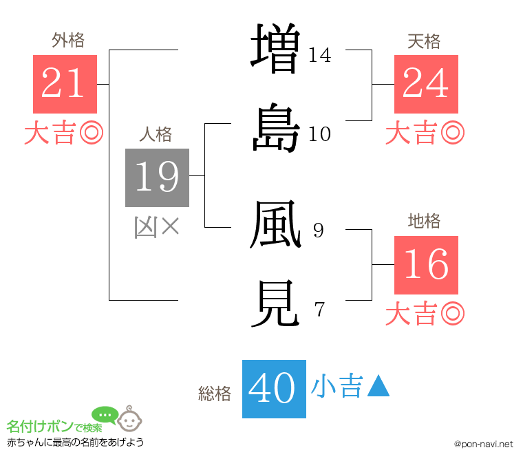 増島 風見さんの姓名判断結果