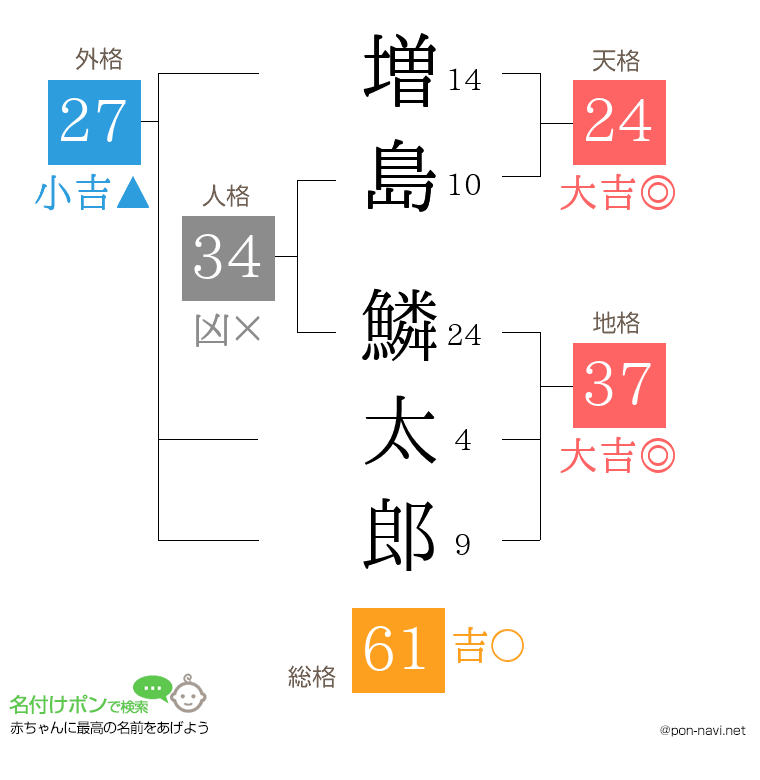 増島 鱗太郎さんの姓名判断結果