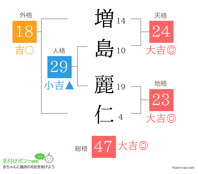 増島 麗仁さんの姓名判断結果