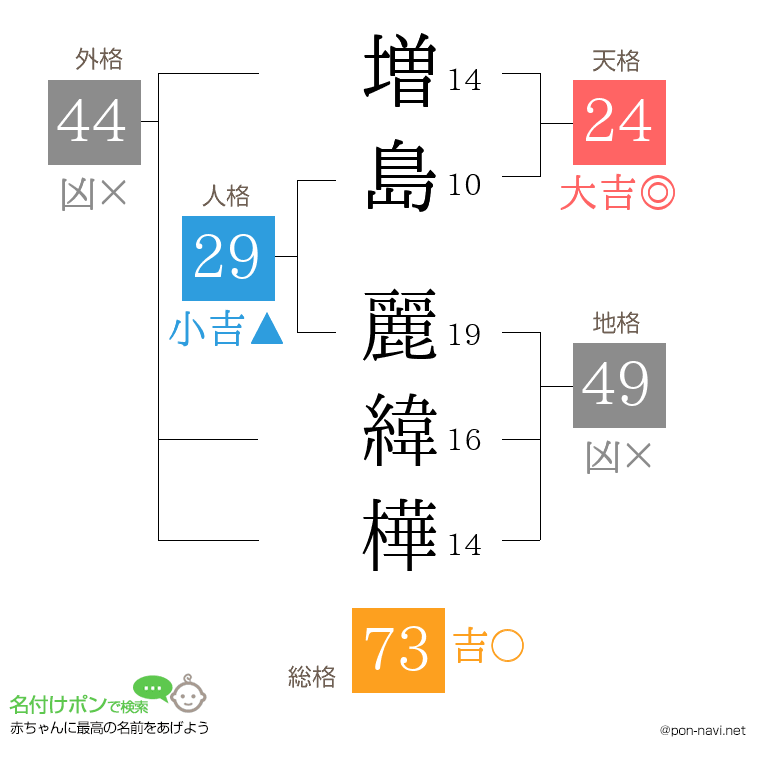 増島 麗緯樺さんの姓名判断結果